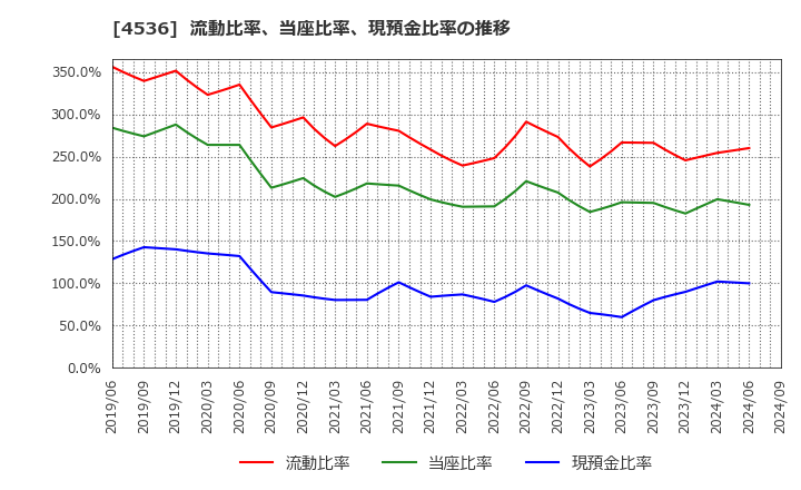 4536 参天製薬(株): 流動比率、当座比率、現預金比率の推移