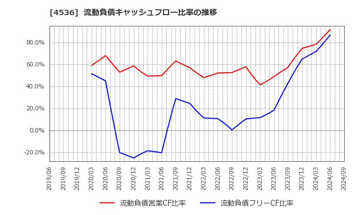 4536 参天製薬(株): 流動負債キャッシュフロー比率の推移