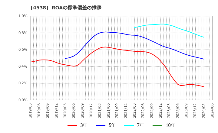 4538 扶桑薬品工業(株): ROAの標準偏差の推移