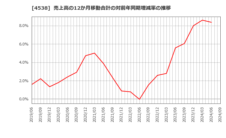 4538 扶桑薬品工業(株): 売上高の12か月移動合計の対前年同期増減率の推移