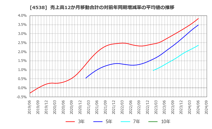 4538 扶桑薬品工業(株): 売上高12か月移動合計の対前年同期増減率の平均値の推移