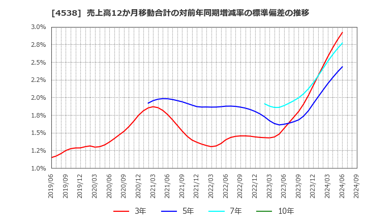 4538 扶桑薬品工業(株): 売上高12か月移動合計の対前年同期増減率の標準偏差の推移