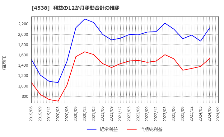 4538 扶桑薬品工業(株): 利益の12か月移動合計の推移