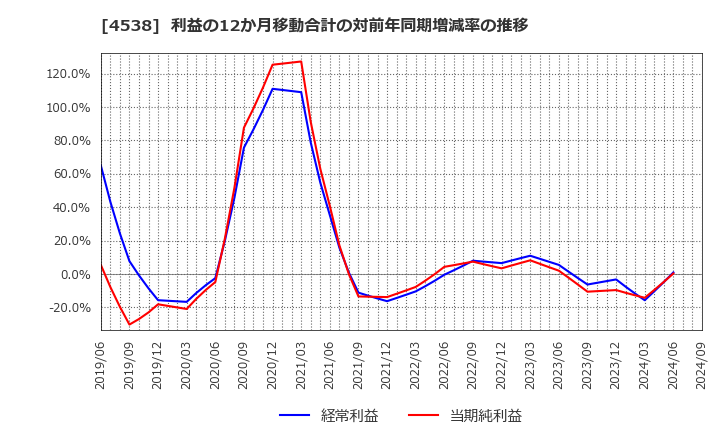 4538 扶桑薬品工業(株): 利益の12か月移動合計の対前年同期増減率の推移