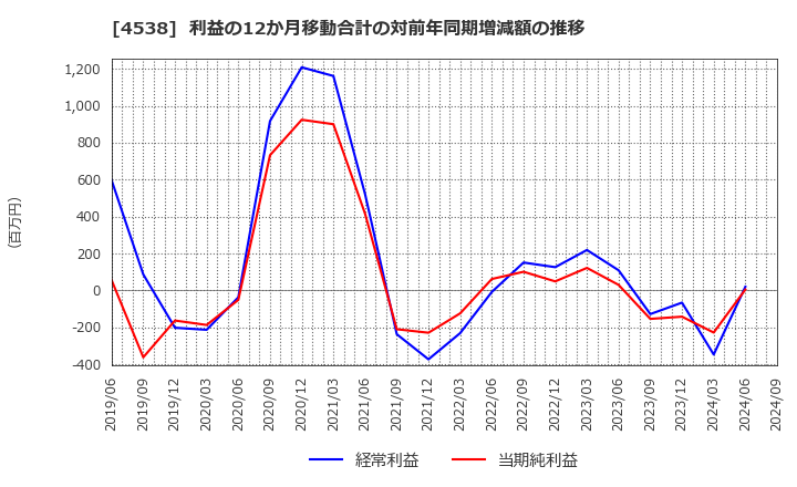 4538 扶桑薬品工業(株): 利益の12か月移動合計の対前年同期増減額の推移