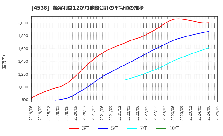 4538 扶桑薬品工業(株): 経常利益12か月移動合計の平均値の推移