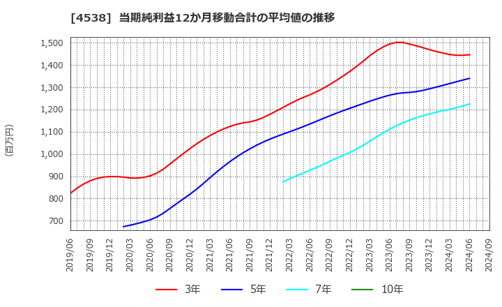 4538 扶桑薬品工業(株): 当期純利益12か月移動合計の平均値の推移