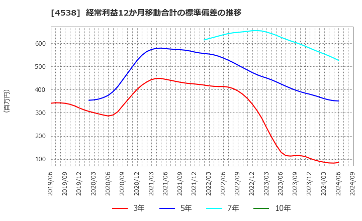 4538 扶桑薬品工業(株): 経常利益12か月移動合計の標準偏差の推移