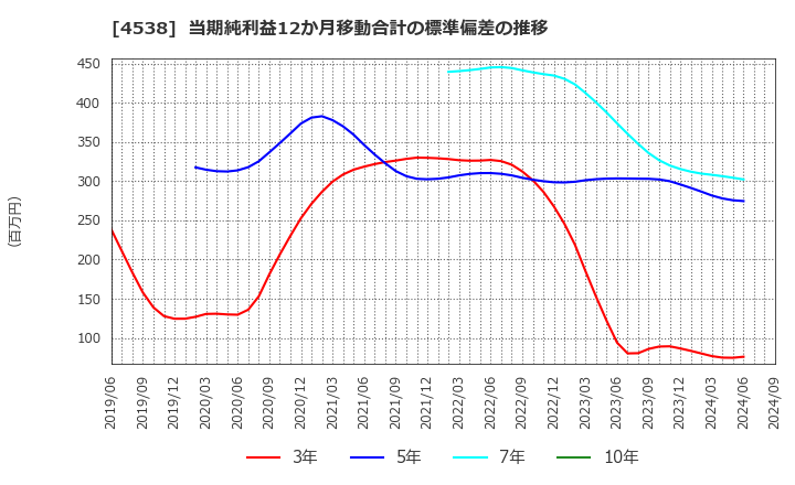 4538 扶桑薬品工業(株): 当期純利益12か月移動合計の標準偏差の推移