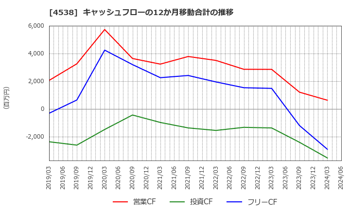 4538 扶桑薬品工業(株): キャッシュフローの12か月移動合計の推移