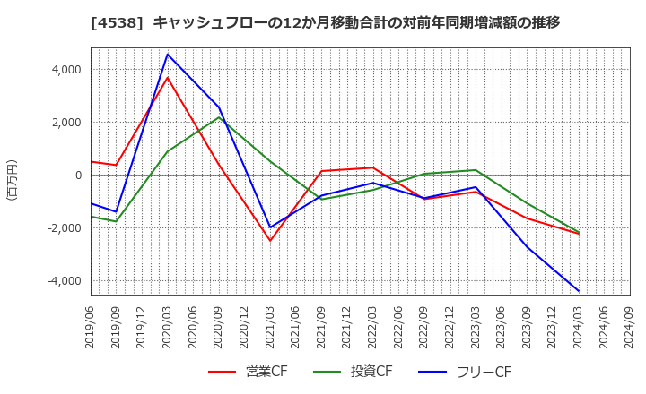 4538 扶桑薬品工業(株): キャッシュフローの12か月移動合計の対前年同期増減額の推移