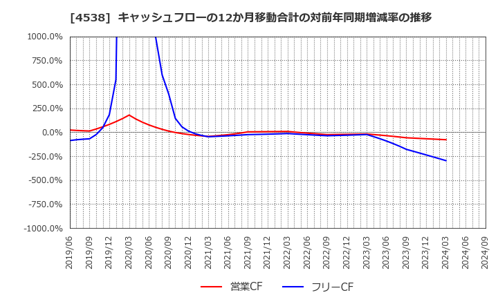 4538 扶桑薬品工業(株): キャッシュフローの12か月移動合計の対前年同期増減率の推移