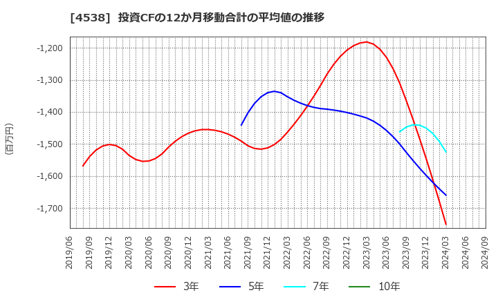 4538 扶桑薬品工業(株): 投資CFの12か月移動合計の平均値の推移