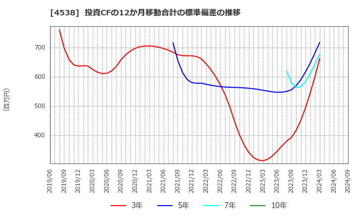 4538 扶桑薬品工業(株): 投資CFの12か月移動合計の標準偏差の推移