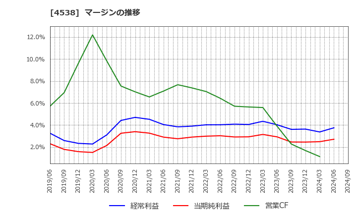 4538 扶桑薬品工業(株): マージンの推移