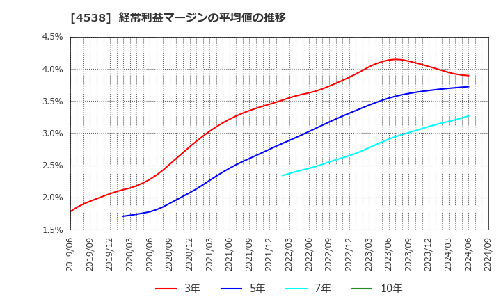 4538 扶桑薬品工業(株): 経常利益マージンの平均値の推移