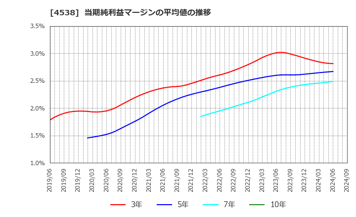 4538 扶桑薬品工業(株): 当期純利益マージンの平均値の推移