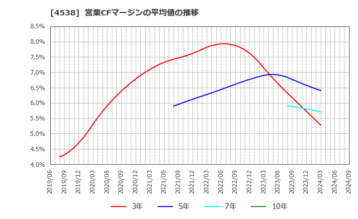 4538 扶桑薬品工業(株): 営業CFマージンの平均値の推移