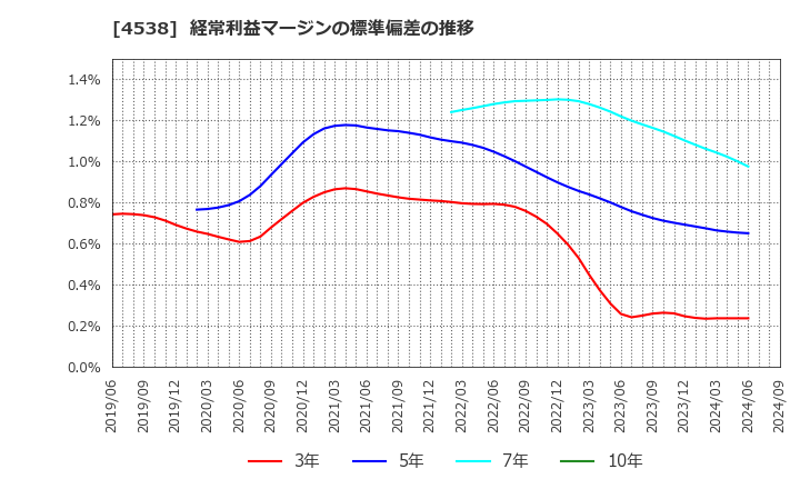 4538 扶桑薬品工業(株): 経常利益マージンの標準偏差の推移