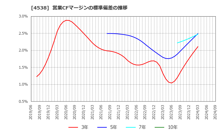 4538 扶桑薬品工業(株): 営業CFマージンの標準偏差の推移