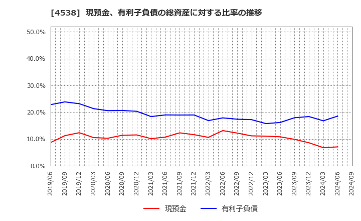 4538 扶桑薬品工業(株): 現預金、有利子負債の総資産に対する比率の推移