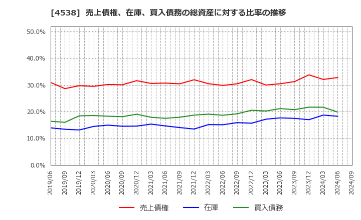 4538 扶桑薬品工業(株): 売上債権、在庫、買入債務の総資産に対する比率の推移