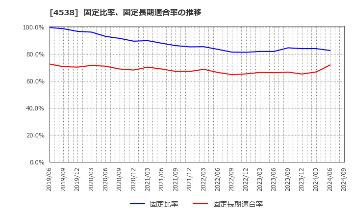 4538 扶桑薬品工業(株): 固定比率、固定長期適合率の推移