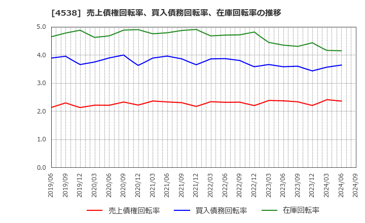 4538 扶桑薬品工業(株): 売上債権回転率、買入債務回転率、在庫回転率の推移