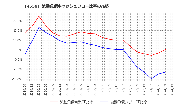 4538 扶桑薬品工業(株): 流動負債キャッシュフロー比率の推移