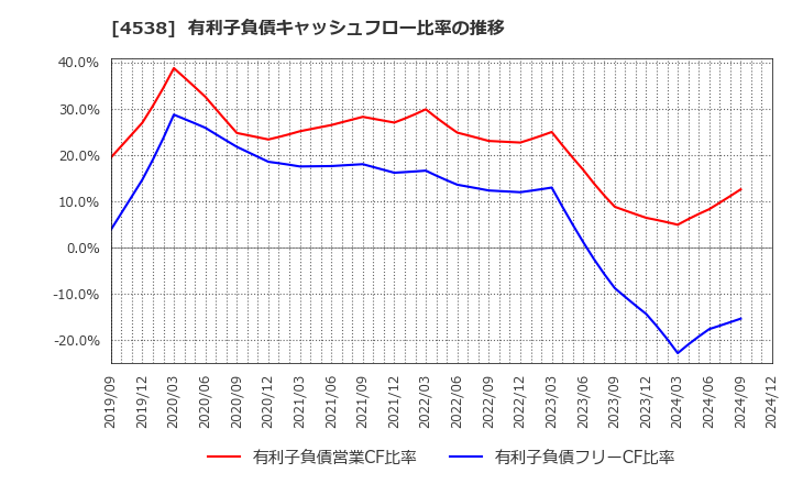 4538 扶桑薬品工業(株): 有利子負債キャッシュフロー比率の推移