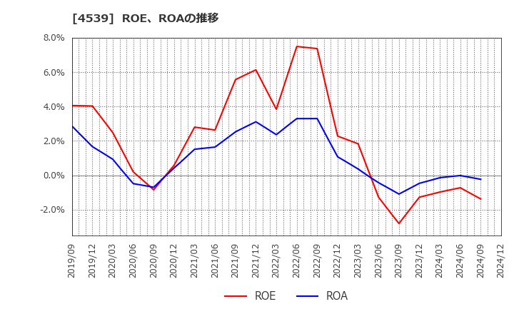 4539 日本ケミファ(株): ROE、ROAの推移