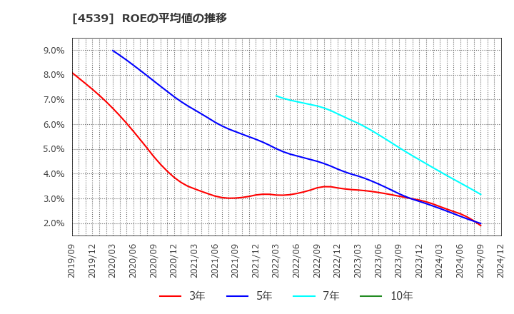 4539 日本ケミファ(株): ROEの平均値の推移