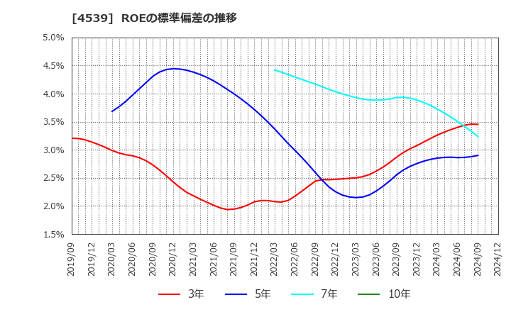 4539 日本ケミファ(株): ROEの標準偏差の推移