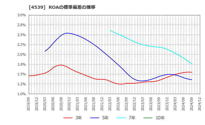 4539 日本ケミファ(株): ROAの標準偏差の推移