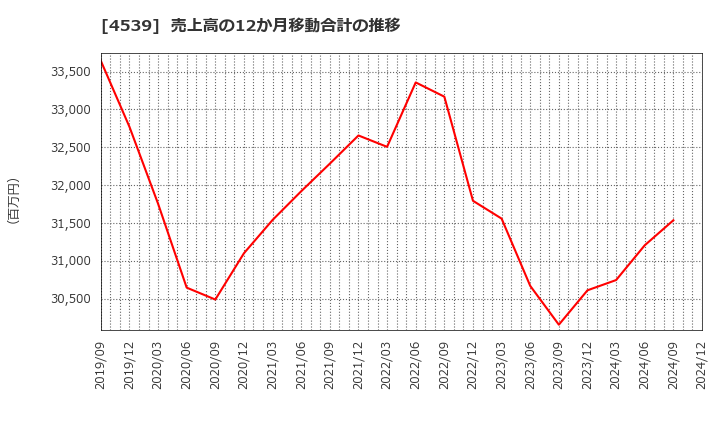 4539 日本ケミファ(株): 売上高の12か月移動合計の推移