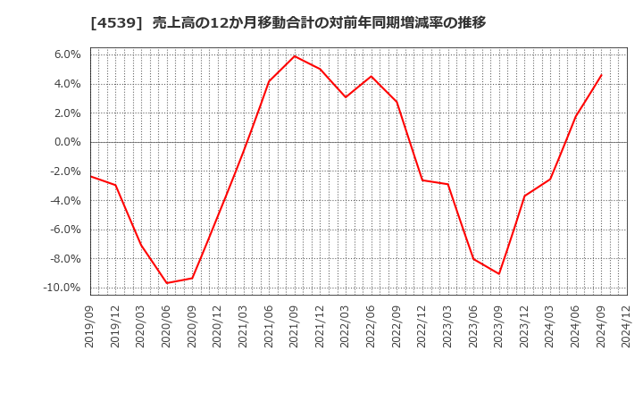 4539 日本ケミファ(株): 売上高の12か月移動合計の対前年同期増減率の推移