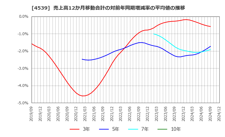 4539 日本ケミファ(株): 売上高12か月移動合計の対前年同期増減率の平均値の推移