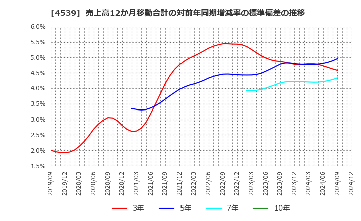 4539 日本ケミファ(株): 売上高12か月移動合計の対前年同期増減率の標準偏差の推移