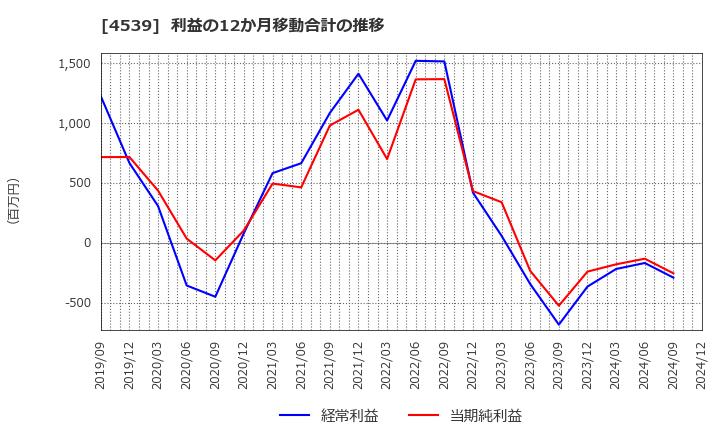 4539 日本ケミファ(株): 利益の12か月移動合計の推移