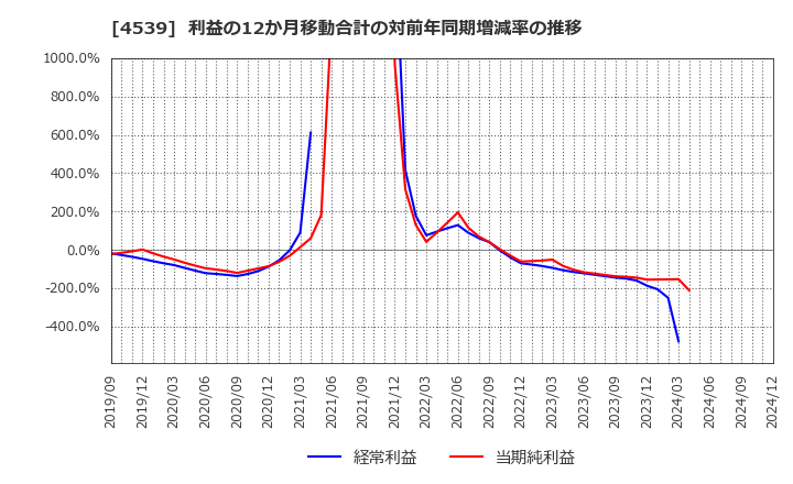 4539 日本ケミファ(株): 利益の12か月移動合計の対前年同期増減率の推移