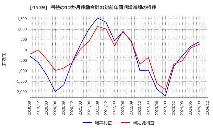 4539 日本ケミファ(株): 利益の12か月移動合計の対前年同期増減額の推移