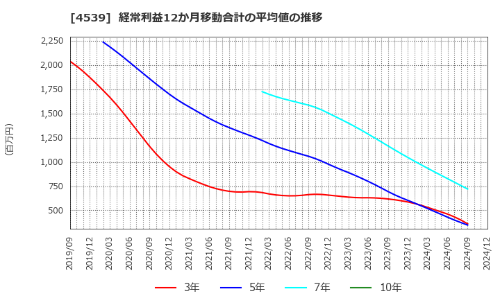 4539 日本ケミファ(株): 経常利益12か月移動合計の平均値の推移