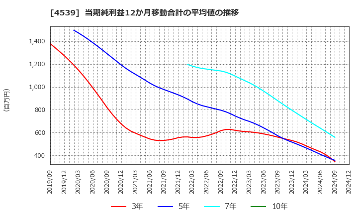 4539 日本ケミファ(株): 当期純利益12か月移動合計の平均値の推移