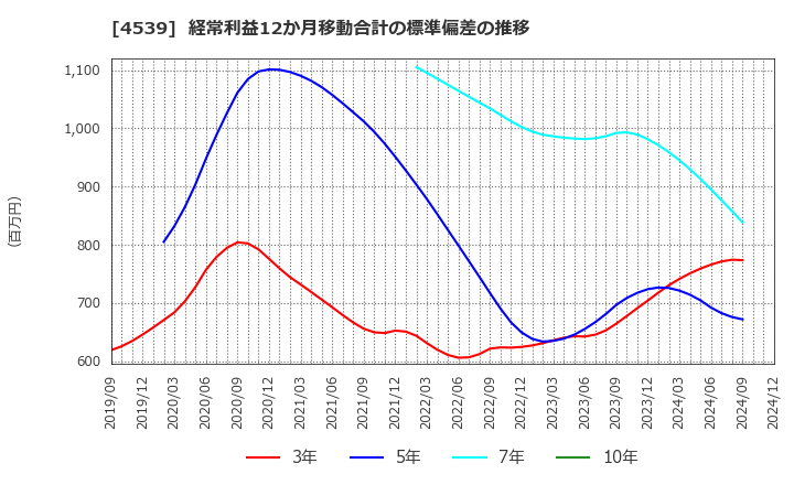 4539 日本ケミファ(株): 経常利益12か月移動合計の標準偏差の推移