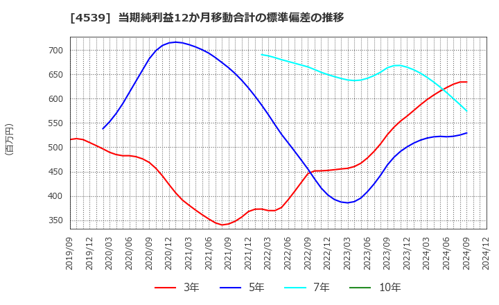 4539 日本ケミファ(株): 当期純利益12か月移動合計の標準偏差の推移