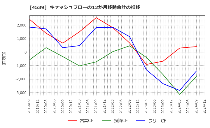 4539 日本ケミファ(株): キャッシュフローの12か月移動合計の推移