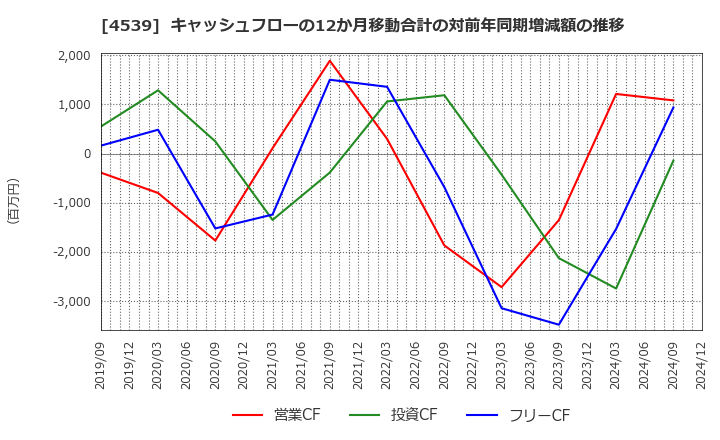 4539 日本ケミファ(株): キャッシュフローの12か月移動合計の対前年同期増減額の推移