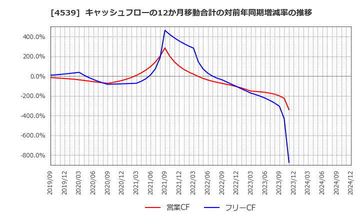 4539 日本ケミファ(株): キャッシュフローの12か月移動合計の対前年同期増減率の推移