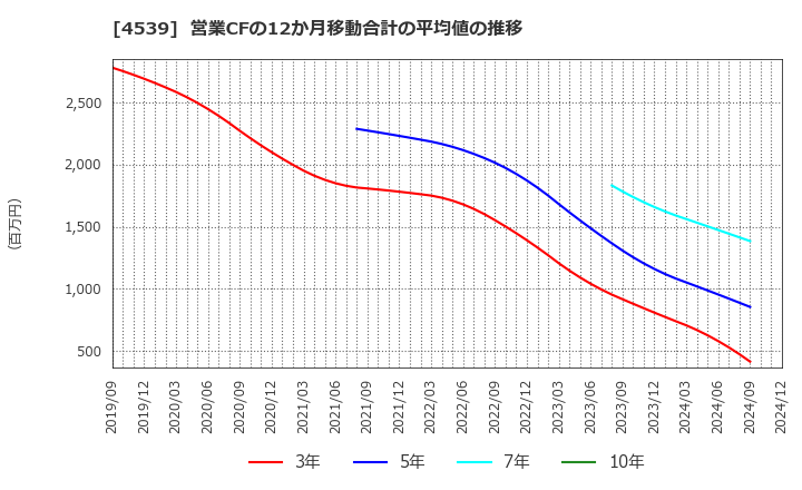 4539 日本ケミファ(株): 営業CFの12か月移動合計の平均値の推移