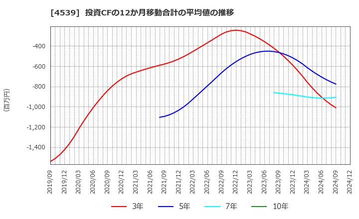 4539 日本ケミファ(株): 投資CFの12か月移動合計の平均値の推移